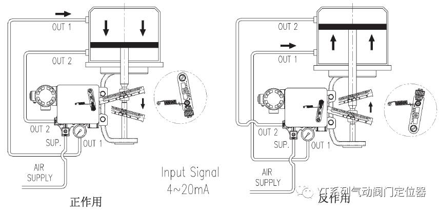 ＜根據(jù)雙作用執(zhí)行機構(gòu)動作方向和盆程調(diào)節(jié)件安裝位置氣管連接例圖＞