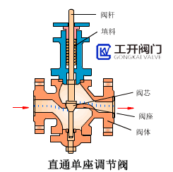 直通單座調(diào)節(jié)閥工作原理動態(tài)圖