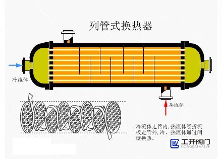 列管式換熱器工作原理動(dòng)態(tài)圖
