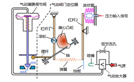氣動閥門加裝定位器工作原理圖-上海工開閥門